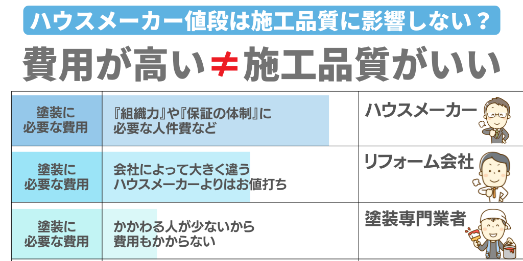 ハウスメーカー　費用
