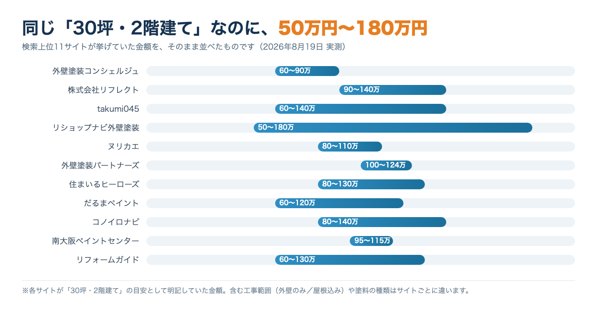 30坪2階建ての外壁塗装の相場を検索上位11サイトで比較した図