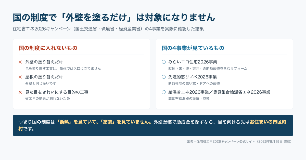 住宅省エネ2026キャンペーンの4事業と外壁塗装の関係を示した図